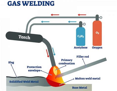 how to gas weld steel box|acetylene gas welding diagram.